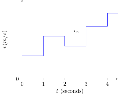 \begin{axis}[%
       xlabel=$t$ (seconds),
       ylabel=$v(m/s)$,
       axis x line = bottom,axis y line = left,
       ytick={0},
       ymin=0,
       ymax=1,
       ymax=1.2 % or enlarge y limits=upper,
       ]

\addplot+[const plot, no marks, thick] coordinates {(0,0.35) (1,0.65) (2,0.5)
(3,0.8) (4,1) (4.49,1)} node[above,pos=.57,black] {$v_n$};

\end{axis}